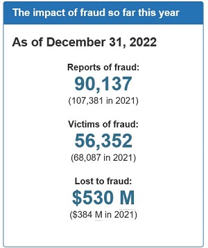   Graphique montrant le nombre de fraudes signalées, le total et l’argent perdu